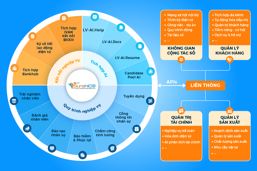 Lạc Việt SureHCS kết nối toàn diện hệ sinh thái quản trị doanh nghiệp số