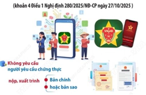 Từ 1/11/2025: Người dân không phải xuất trình giấy tờ đã được tích hợp trên VNeID