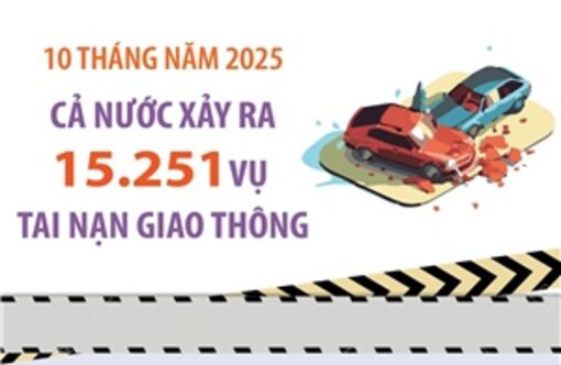 10 tháng năm 2025: Cả nước xảy ra 15.251 vụ tai nạn giao thông