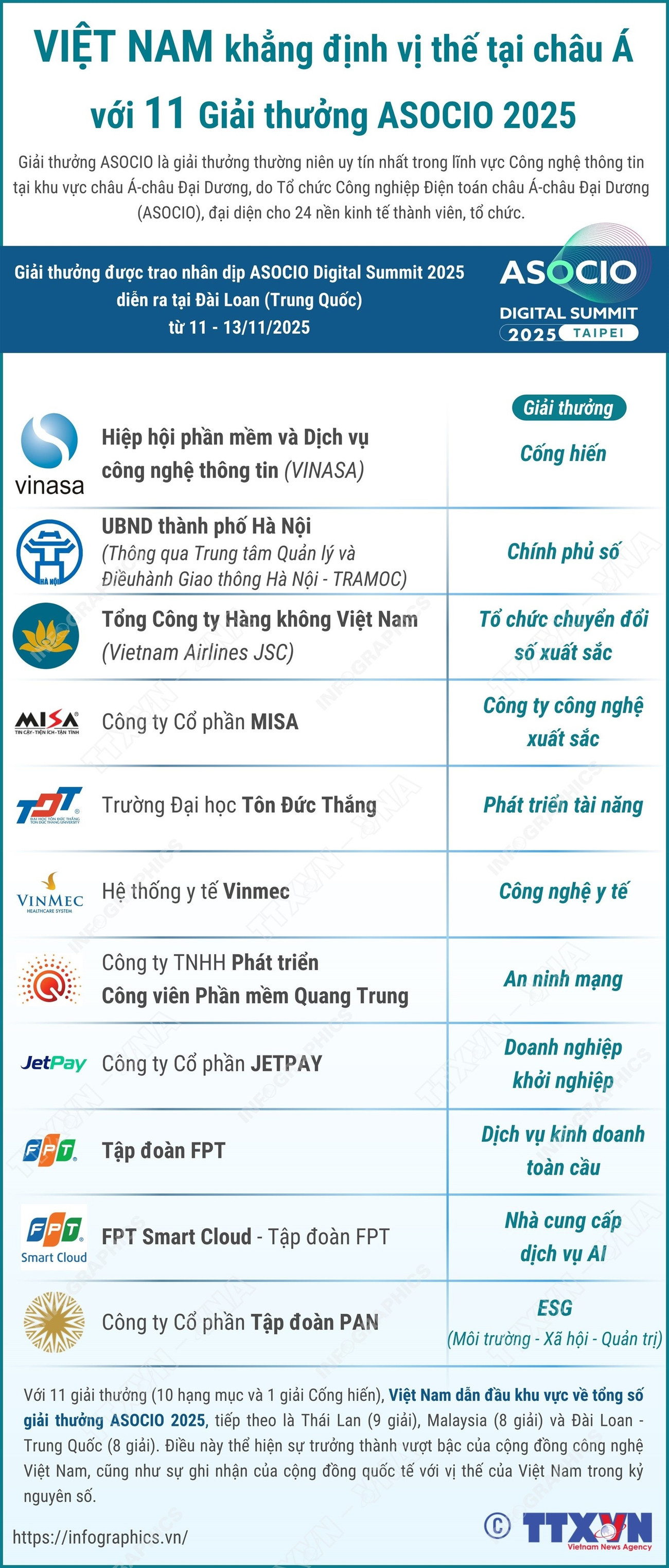 [Infographic] Việt Nam khẳng định vị thế tại châu Á với 11 Giải thưởng ASOCIO 2025