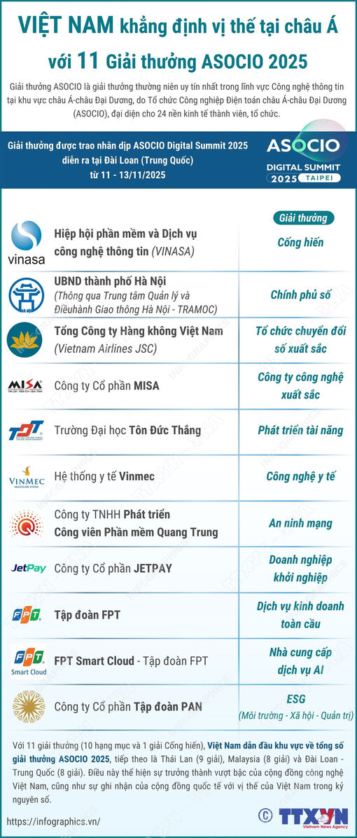 [Infographic] Việt Nam khẳng định vị thế tại châu Á với 11 Giải thưởng ASOCIO 2025