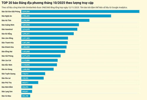 Báo An Giang điện tử tiếp tục dẫn đầu khu vực đồng bằng sông Cửu Long về lượng truy cập