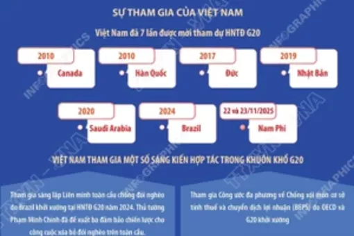 Thông tin cơ bản về nhóm G20 và sự tham gia của Việt Nam