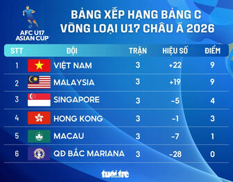 Xếp hạng vòng loại U17 châu Á 2026: Việt Nam đứng đầu bảng C