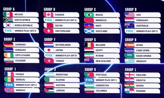 Chính thức lộ diện các bảng đấu FIFA World Cup 2026