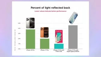 Tại sao dán màn hình là sai lầm với iPhone 17?