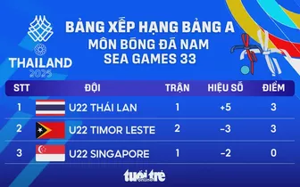 Xếp hạng bảng A bóng đá nam SEA Games 33: U22 Thái Lan chiếm ưu thế