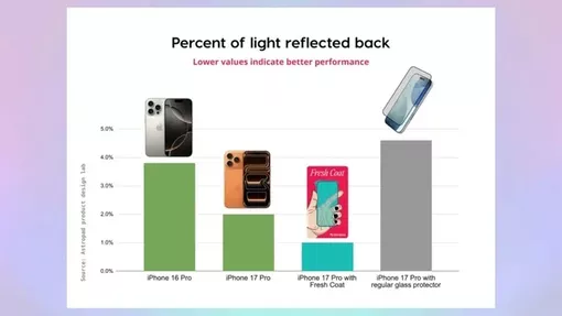 Tại sao dán màn hình là sai lầm với iPhone 17?