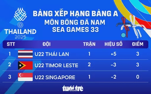 Xếp hạng bảng A bóng đá nam SEA Games 33: U22 Thái Lan chiếm ưu thế