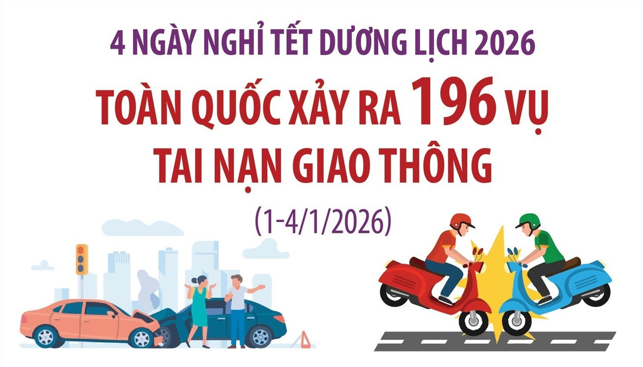 4 ngày nghỉ Tết Dương lịch 2026, toàn quốc xảy ra 196 vụ tai nạn giao thông