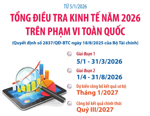 Từ 5/1/2026: Tổng điều tra kinh tế năm 2026 trên phạm vi toàn quốc