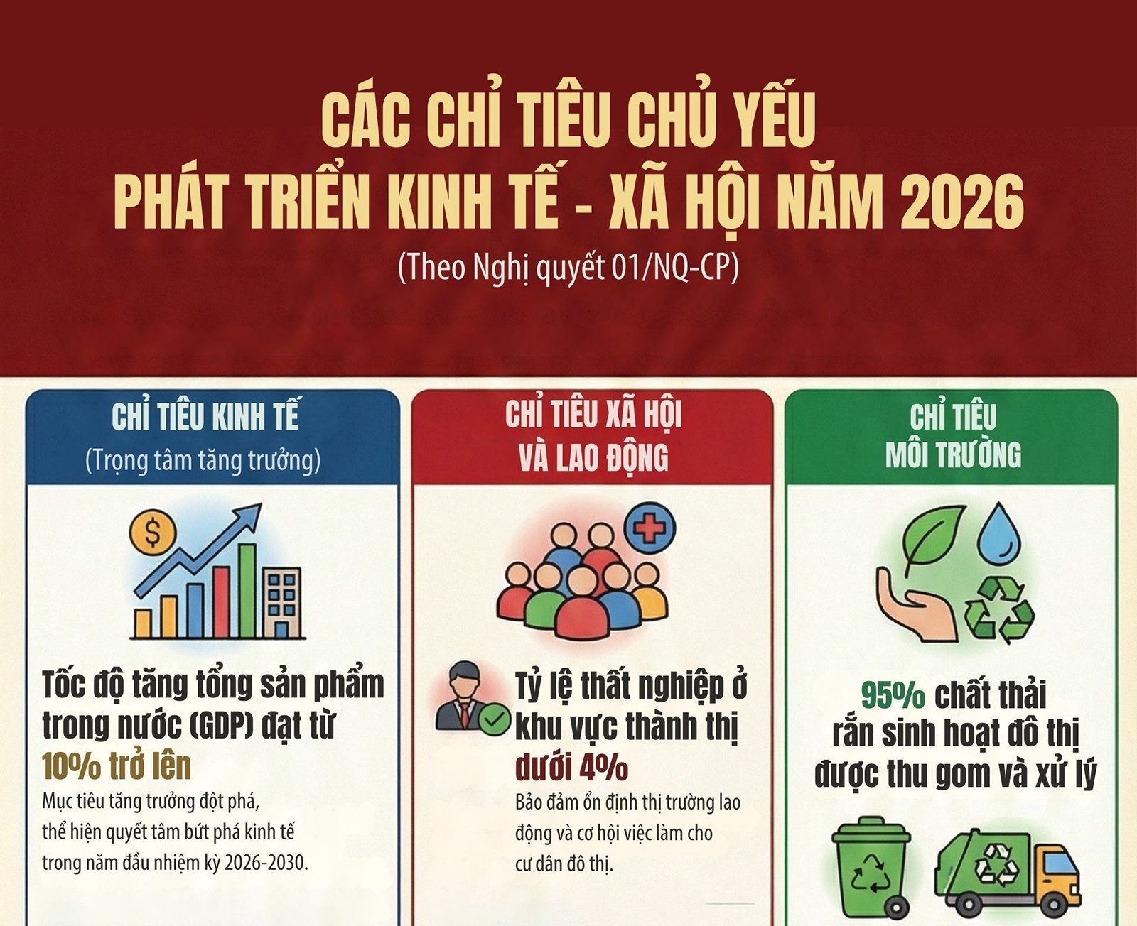 Các chỉ tiêu chủ yếu phát triển kinh tế - xã hội năm 2026