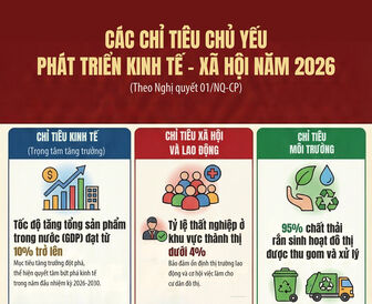 Các chỉ tiêu chủ yếu phát triển kinh tế - xã hội năm 2026