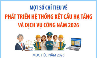 Một số chỉ tiêu về phát triển hệ thống kết cấu hạ tầng và dịch vụ công năm 2026
