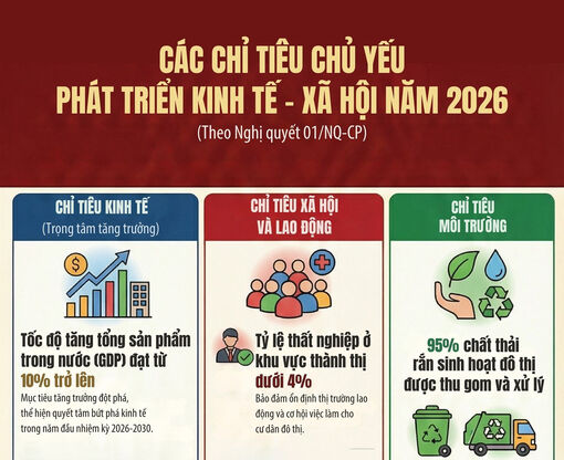 Các chỉ tiêu chủ yếu phát triển kinh tế - xã hội năm 2026