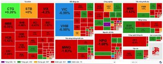 Bất động sản, tài chính "kéo" VN-Index mất hơn 46 điểm