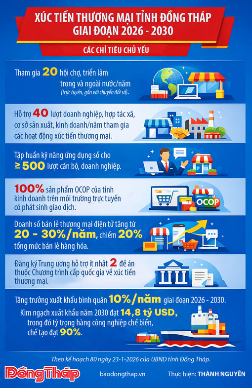 [Infographic] Xúc tiến thương mại tỉnh Đồng Tháp giai đoạn 2026 - 2030