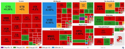 Bất động sản, tài chính "kéo" VN-Index mất hơn 46 điểm