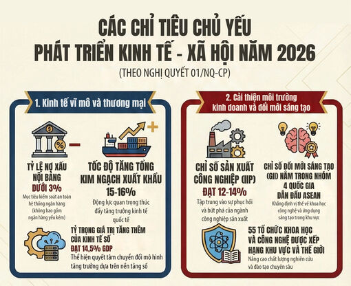 Các chỉ tiêu chủ yếu phát triển kinh tế - xã hội năm 2026