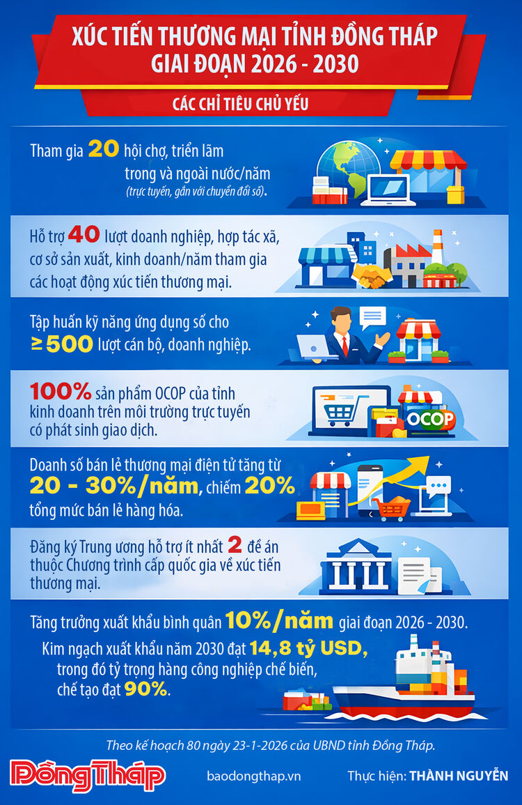 [Infographic] Xúc tiến thương mại tỉnh Đồng Tháp giai đoạn 2026 - 2030