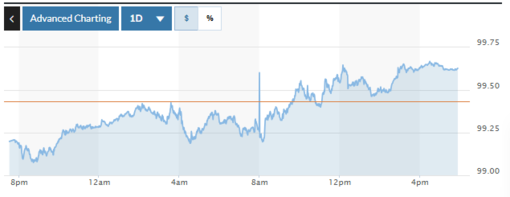 Tỷ giá USD hôm nay (26/3): Đồng USD tiếp tục tăng