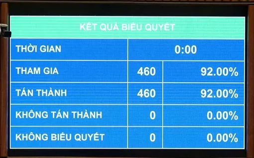 Quốc hội thông qua Nghị quyết miễn thuế với xăng dầu đến hết 30/6