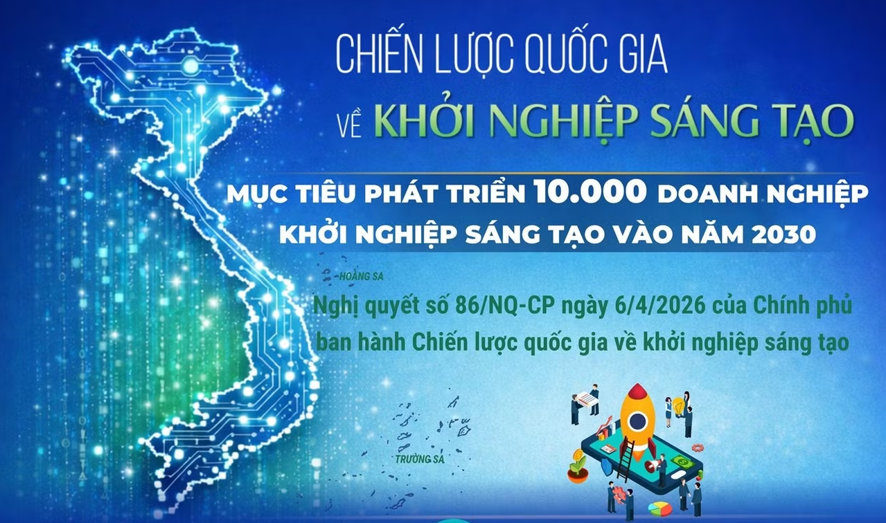 Đặt mục tiêu phát triển 10.000 doanh nghiệp khởi nghiệp sáng tạo vào năm 2030