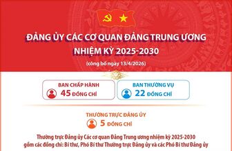 Đảng ủy Các cơ quan Đảng Trung ương nhiệm kỳ 2025-2030