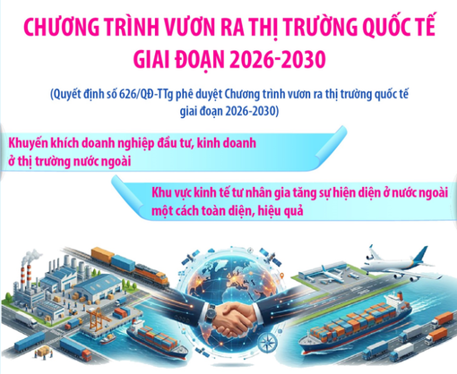 Chương trình vươn ra thị trường quốc tế giai đoạn 2026-2030