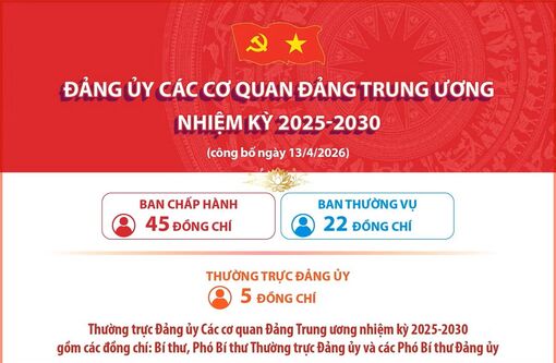 Đảng ủy Các cơ quan Đảng Trung ương nhiệm kỳ 2025-2030