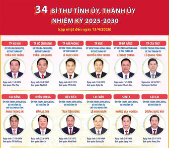 34 Bí thư Tỉnh ủy, Thành ủy nhiệm kỳ 2025-2030