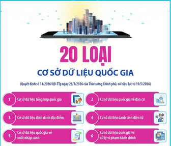 Danh mục 20 loại cơ sở dữ liệu quốc gia mới ban hành