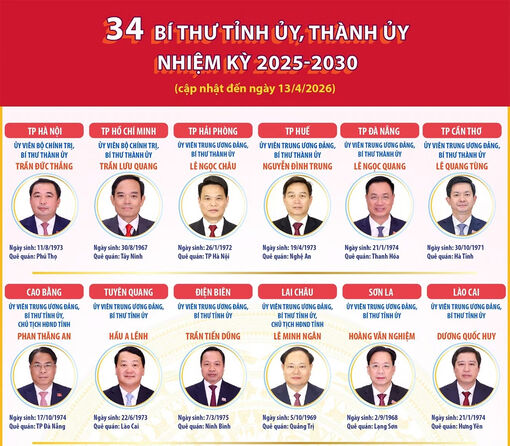 34 Bí thư Tỉnh ủy, Thành ủy nhiệm kỳ 2025-2030