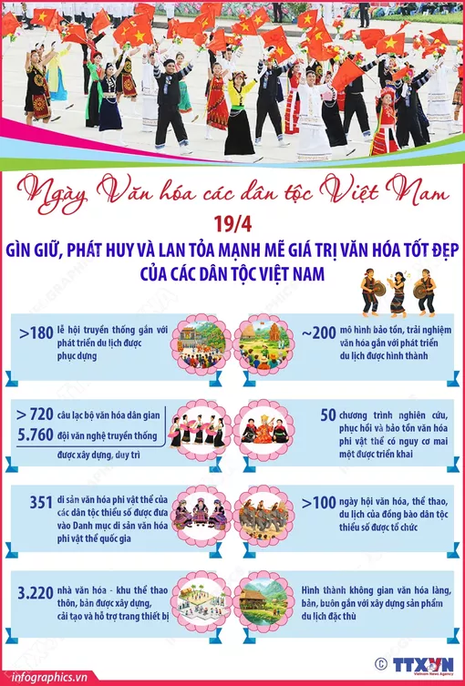 Ngày Văn hóa các dân tộc Việt Nam 19/4: Gìn giữ, phát huy và lan tỏa mạnh mẽ giá trị văn hóa tốt đẹp của các dân tộc Việt Nam