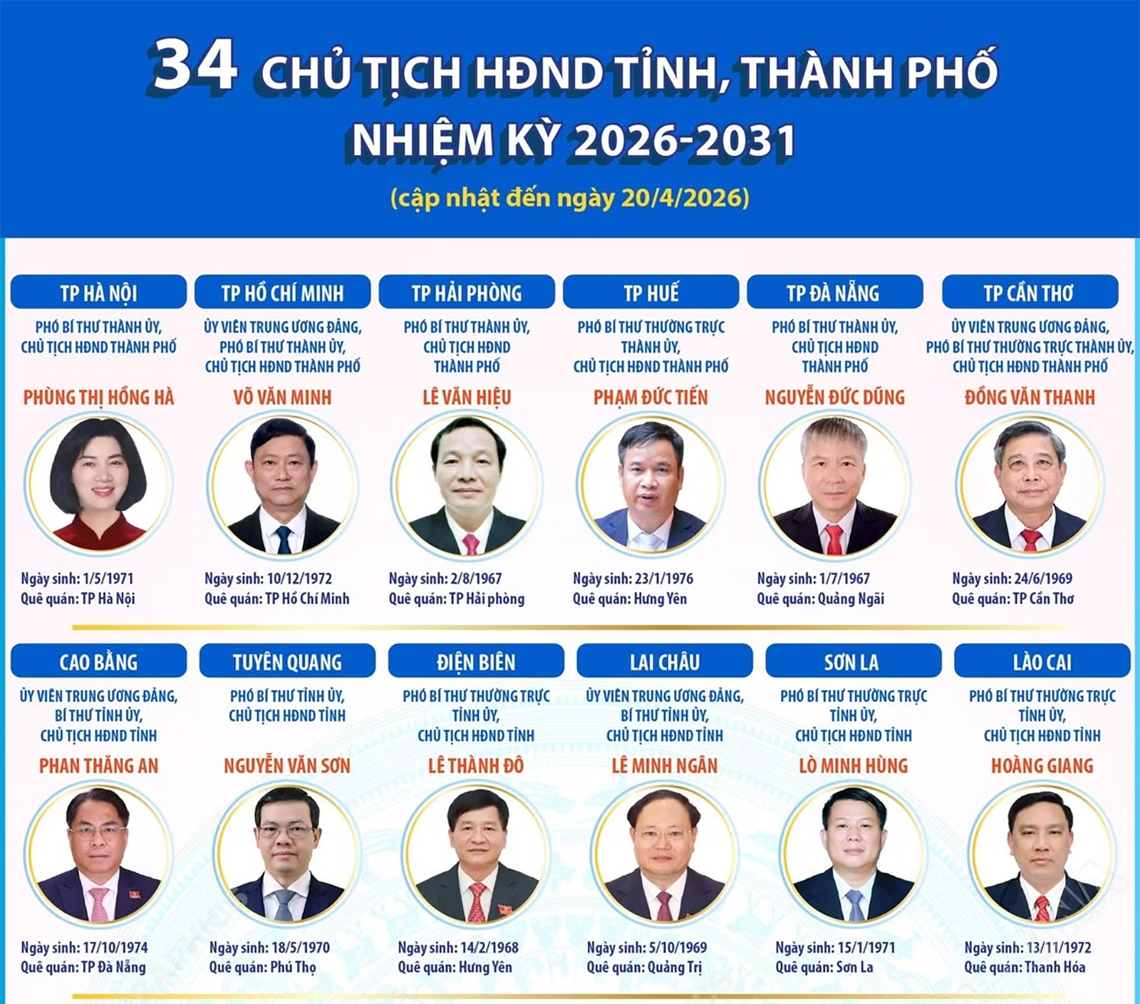 Thông tin về 34 Chủ tịch HĐND tỉnh, thành phố nhiệm kỳ 2026-2031