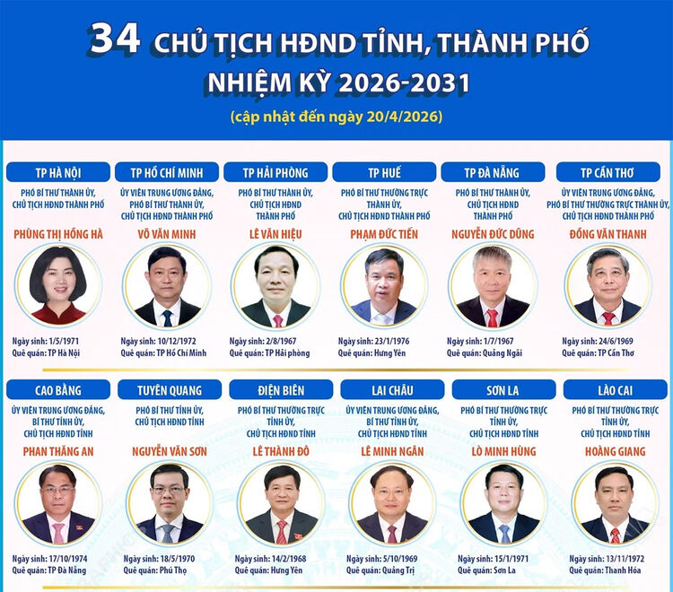 Thông tin về 34 Chủ tịch HĐND tỉnh, thành phố nhiệm kỳ 2026-2031