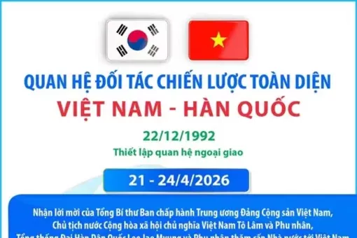 Quan hệ Đối tác chiến lược toàn diện Việt Nam-Hàn Quốc