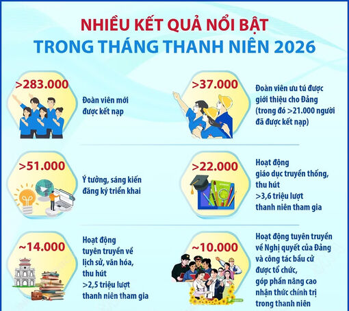 Tháng Thanh niên 2026 đạt nhiều kết quả nổi bật, hướng mạnh về cơ sở