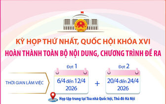 Kỳ họp thứ nhất Quốc hội khóa XVI: Hoàn thành toàn bộ nội dung, chương trình đề ra