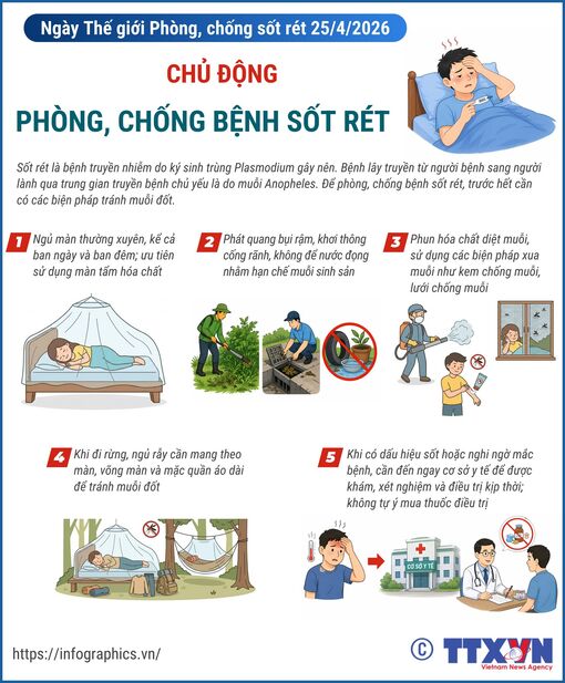 Ngày Thế giới phòng, chống sốt rét 25/4/2026: Chủ động phòng, chống bệnh sốt rét