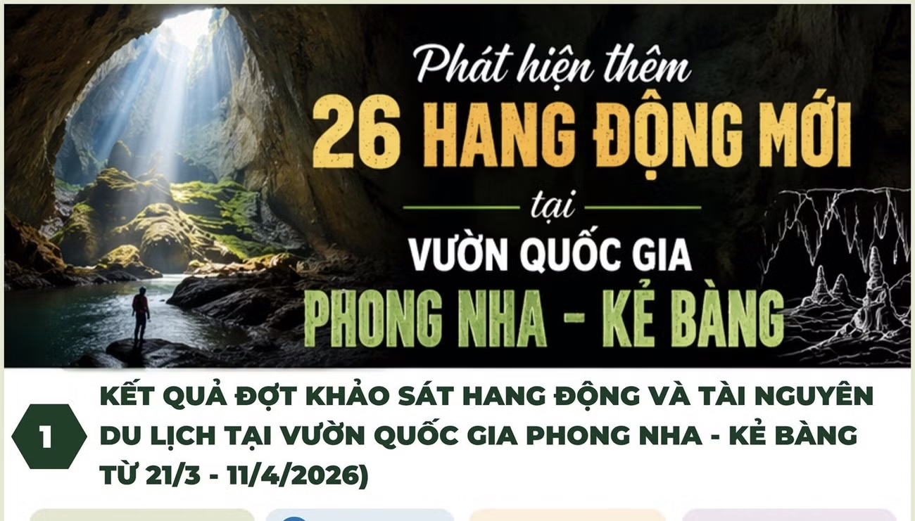 Phát hiện thêm 26 hang động mới tại Vườn Quốc gia Phong Nha - Kẻ Bàng