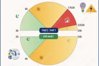 Khung giờ cao điểm, thấp điểm và giờ bình thường của hệ thống điện quốc gia