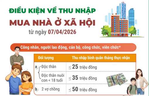 Điều kiện về thu nhập mua nhà ở xã hội từ ngày 7/4/2026