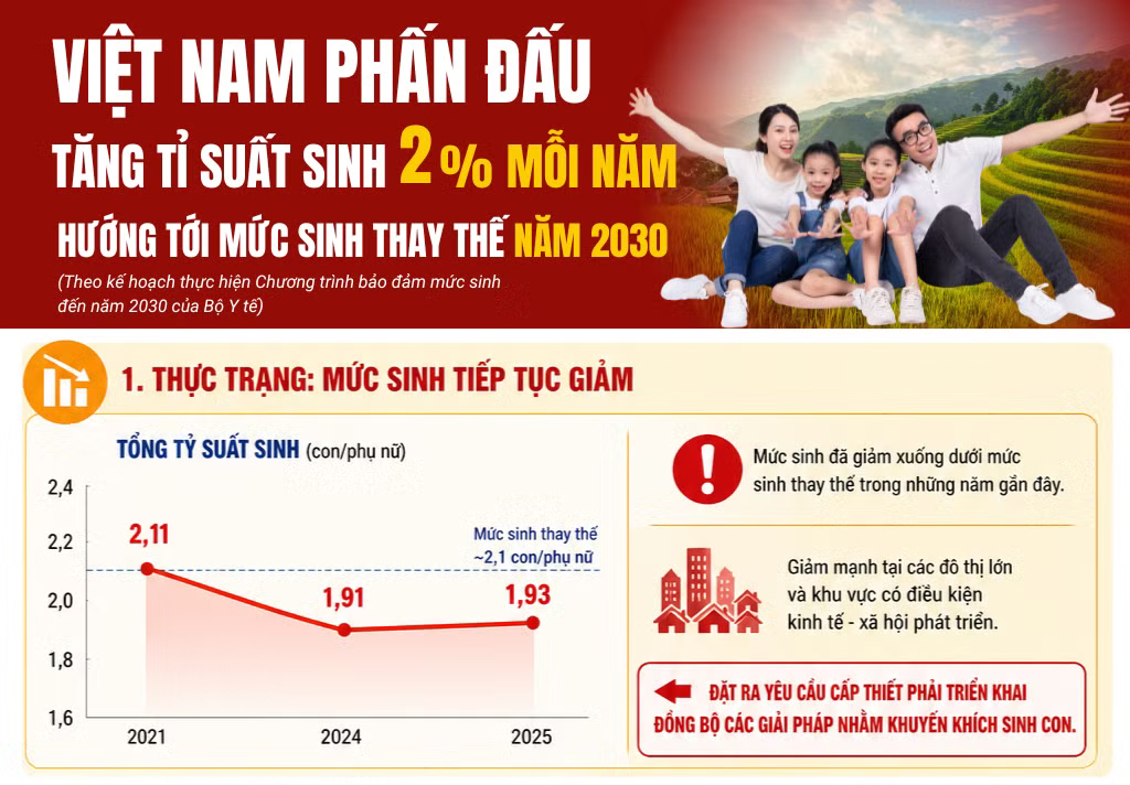 Việt Nam phấn đấu tăng tỷ suất sinh 2% mỗi năm, hướng tới mức sinh thay thế
