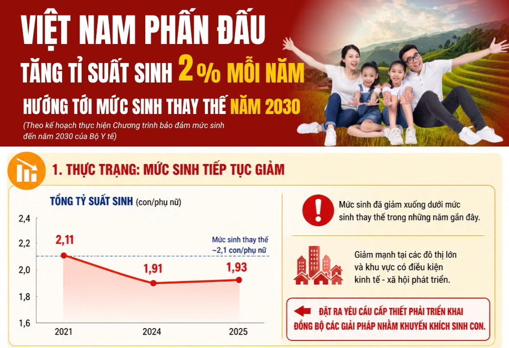 Việt Nam phấn đấu tăng tỷ suất sinh 2% mỗi năm, hướng tới mức sinh thay thế