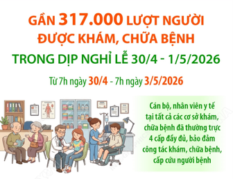 Gần 317.000 lượt người được khám, chữa bệnh trong dịp nghỉ lễ 30/4 - 1/5/2026