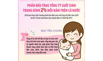 Phấn đấu tăng tổng tỷ suất sinh trung bình 2% mỗi năm trên cả nước