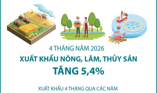 4 tháng năm 2026: Xuất khẩu nông, lâm, thủy sản tăng 5,4%