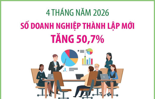 4 tháng năm 2026: Số doanh nghiệp thành lập mới tăng 50,7%