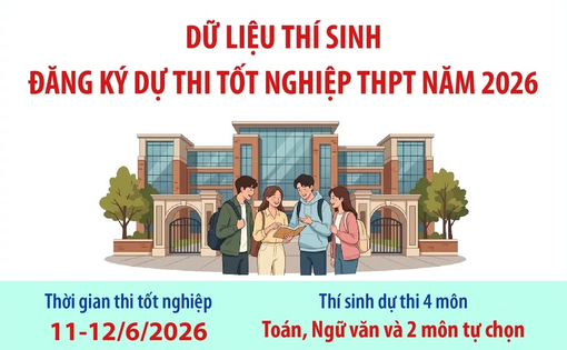 Dữ liệu thí sinh đăng ký dự thi tốt nghiệp THPT năm 2026